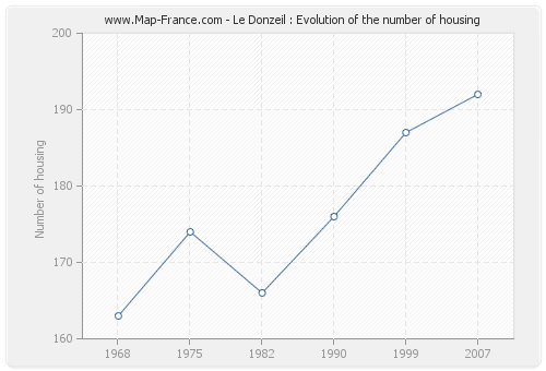Le Donzeil : Evolution of the number of housing